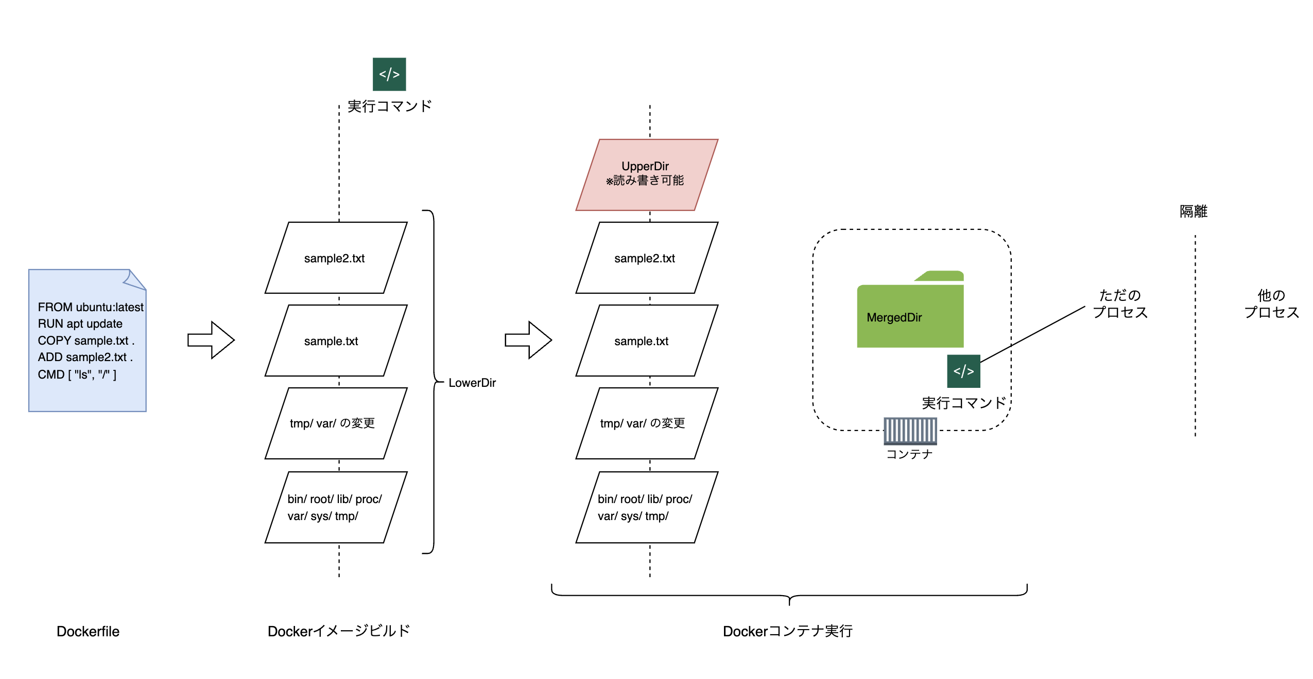 Dockerの仕組み